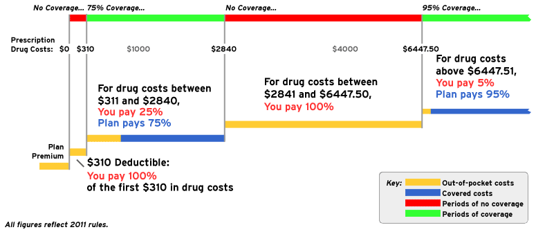 Medicare Part D coverage illustration